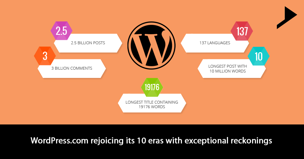 WordPress.com rejoicing its 10 eras with exceptional reckonings.