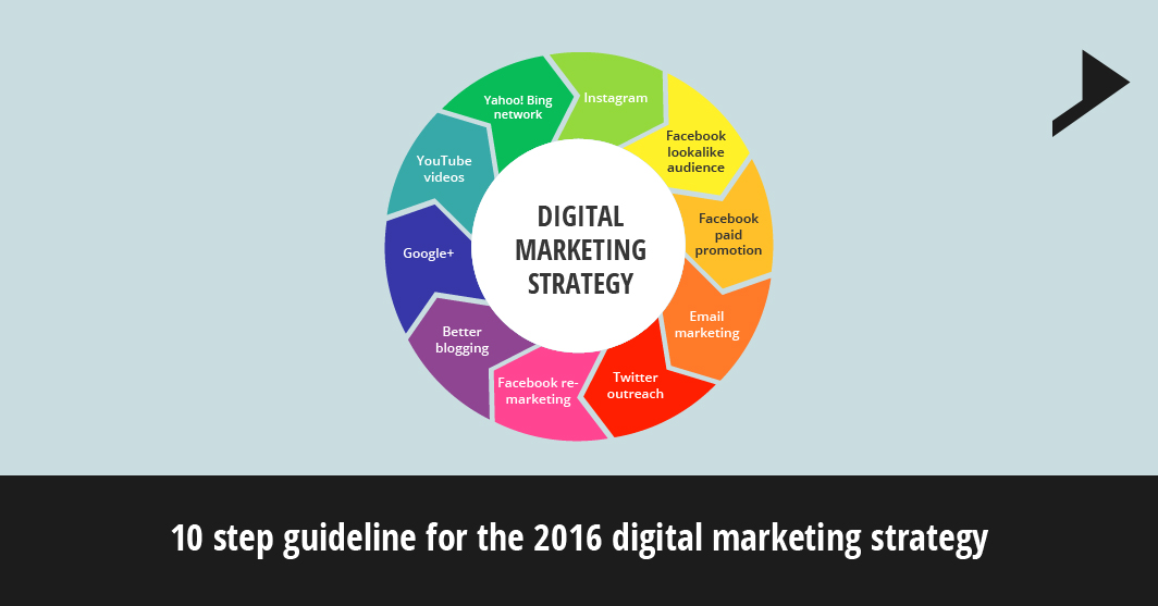10 step guideline for the 2016 digital marketing strategy.