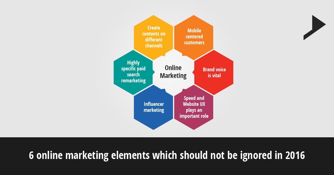 6 online marketing elements which should not be ignored in 2016.