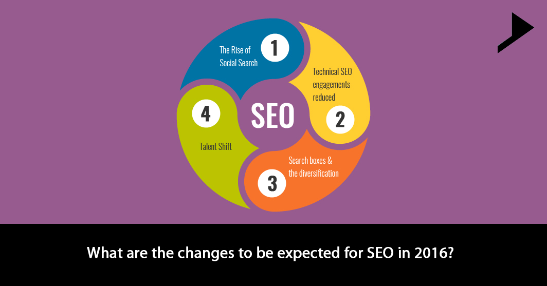 What are the changes to be expected for SEO in 2016?