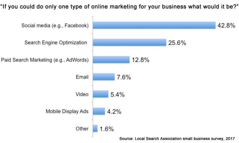 Importance of websites in the local search in 2017 - Graph