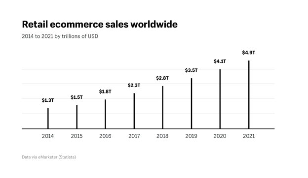 Top eCommerce marketing agency for 2021