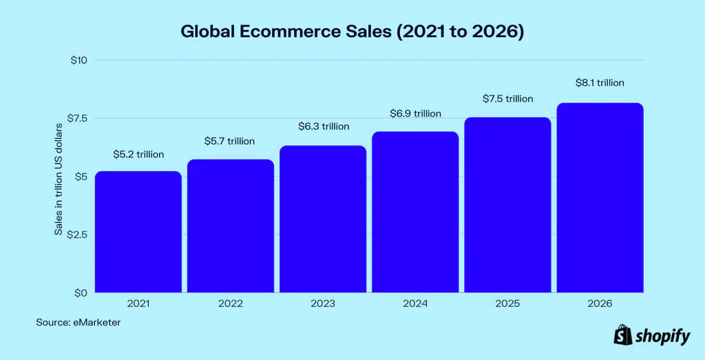 Bar chart showing projected global eCommerce sales from 2021 to 2026, with bars increasing in height each year. The highest bar represents 2026 with a predicted sales value of 8.1 trillion dollars. The chart visually demonstrates a steady increase in sales year over year.