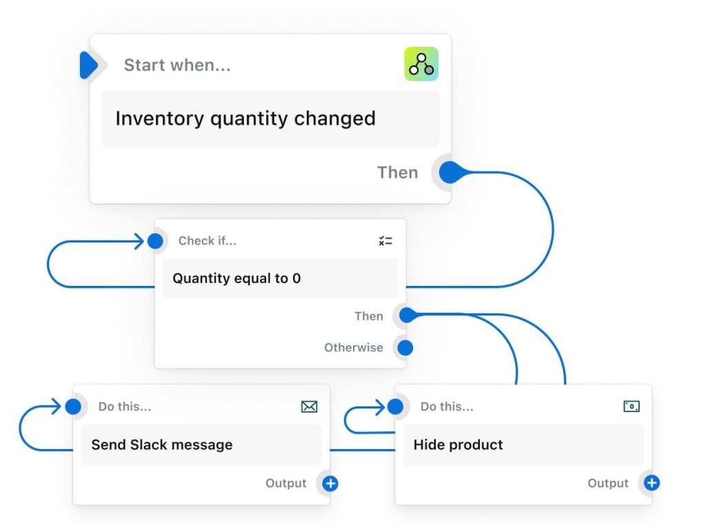 What You Can Actually Automate Through Shopify Flow