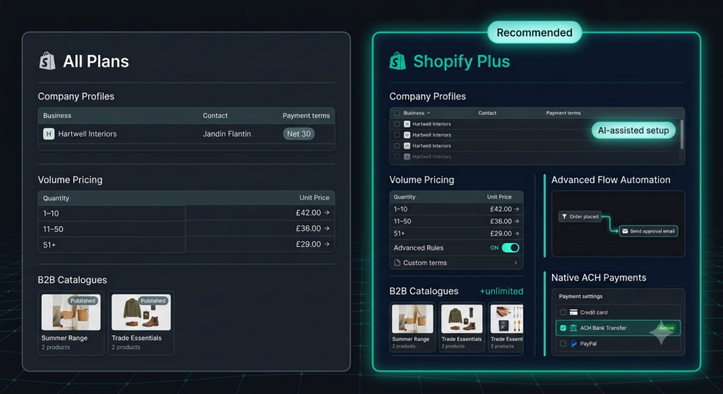 Comparison of Shopify B2B features available on all plans versus Shopify Plus in Spring 2026