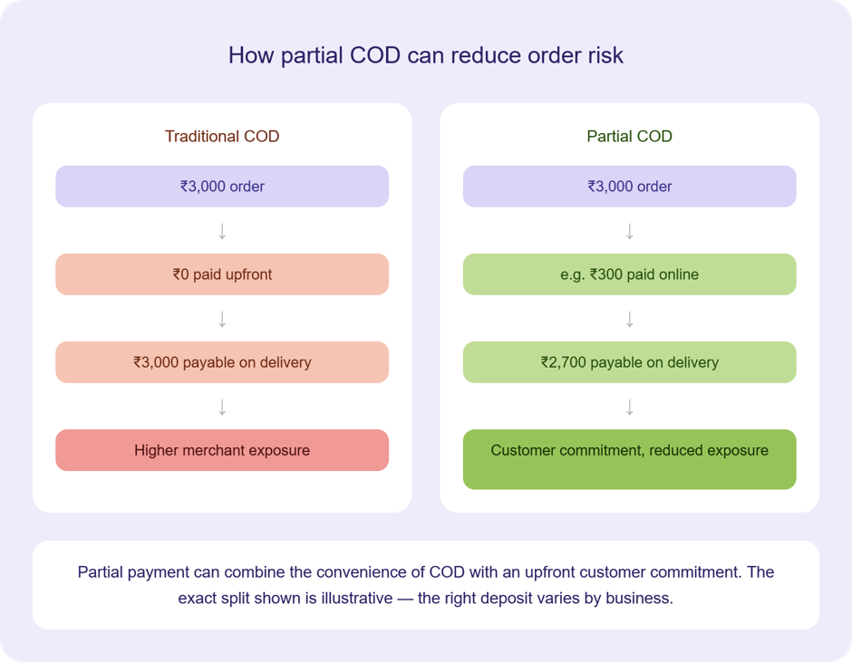 Traditional COD versus partial COD payment to reduce order risk
