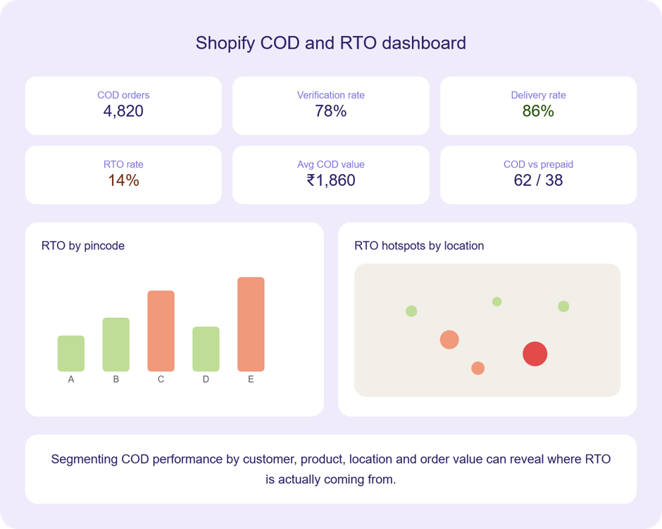 Shopify COD and RTO analytics dashboard showing delivery and RTO trends
