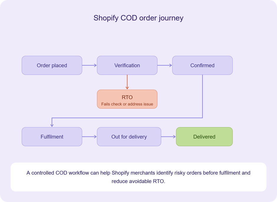 Shopify COD order journey from order verification to delivery or RTO