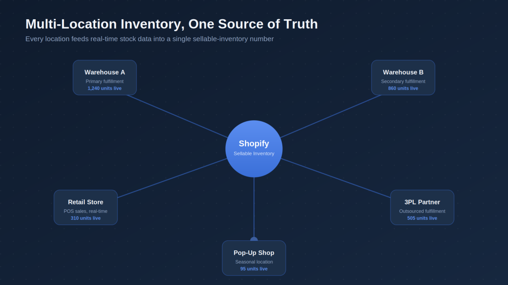 Why Multi-Location Inventory Is Harder Than It Looks