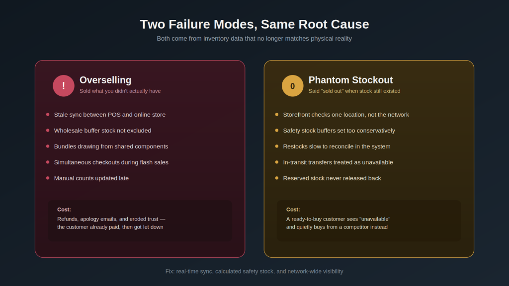 The Core Problem: Overselling