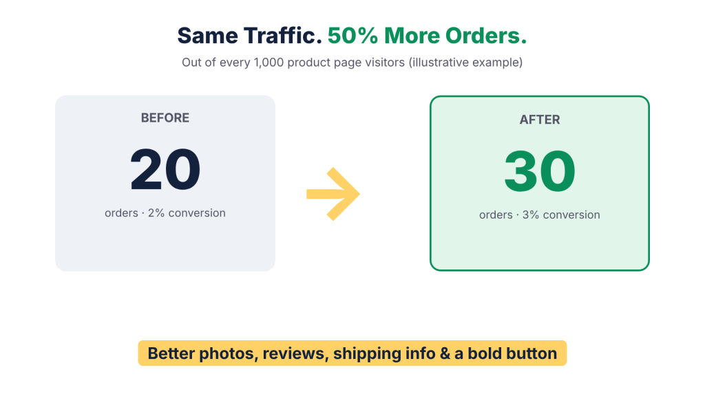Shopify Product Page Optimization: 15 Elements That Turn Browsers into Buyers
